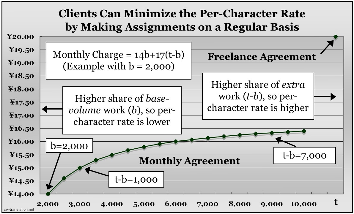 monthly translation agreement rate structure