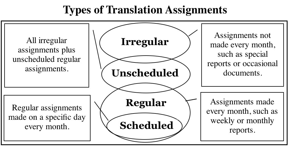 types of Japanese-english translation assignments