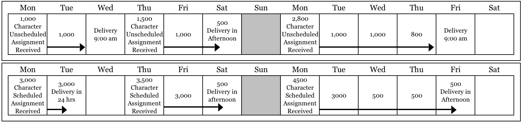 japanese-english translation turnaround by assignment type examples