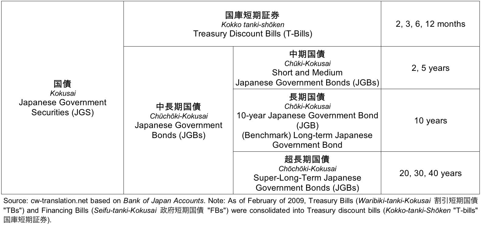 correct translation of jgb and digs