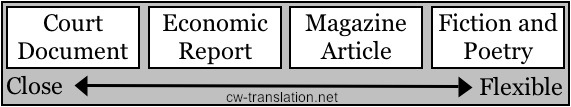 translation closeness vs flexibility