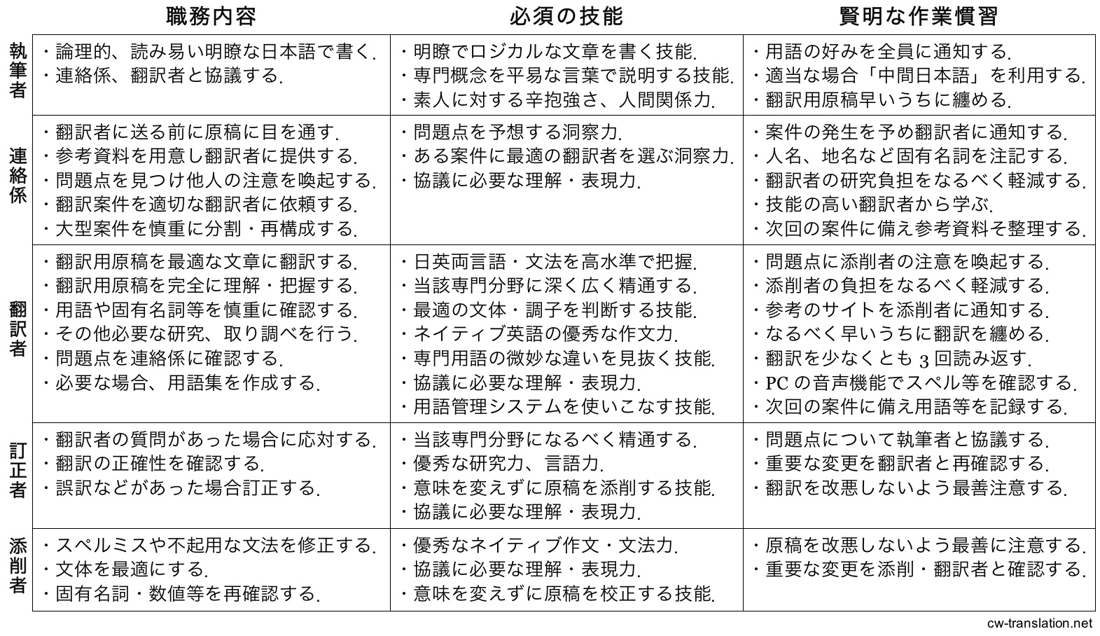 honyaku-chiimu-shokumu-naiyou